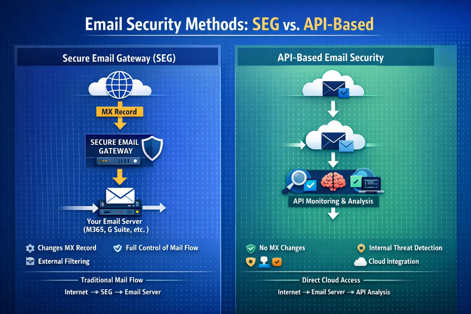 How Email Security Actually Works: API vs SEG vs Inline Solutions